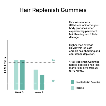Hair Replenish Gummies